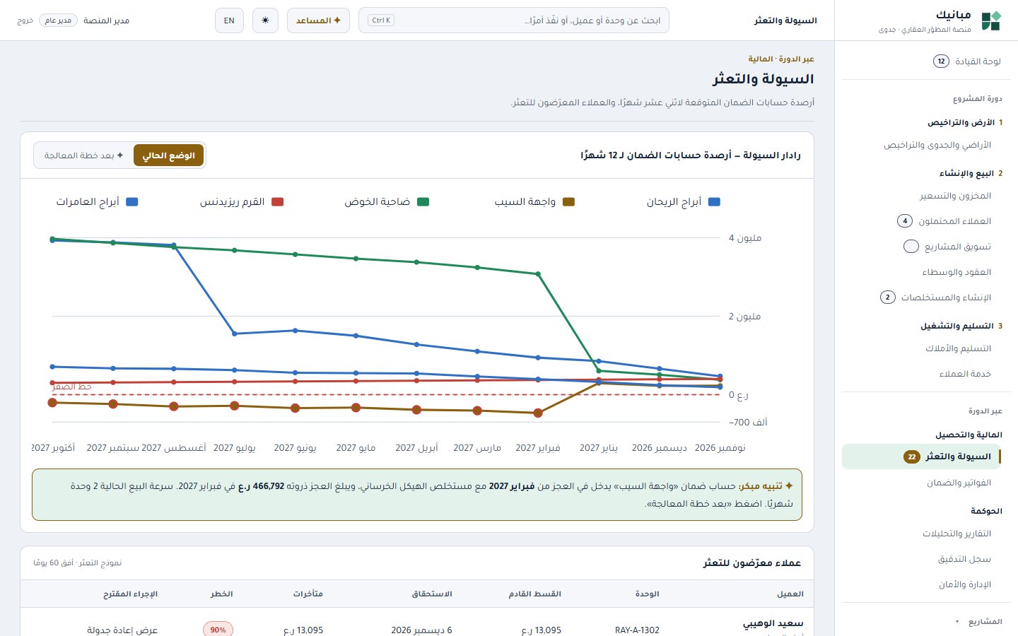 السيولة والتعثر: التنبؤ الشهري